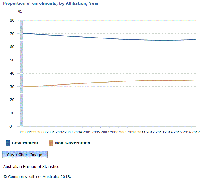 Graph Image for Proportion of enrolments, by Affiliation, Year